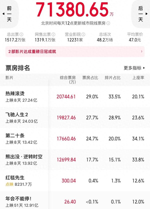 kaiyun开云官方网站 为什么春节假期事后，《热辣滚热》的票房断崖式下滑，和贾玲联系